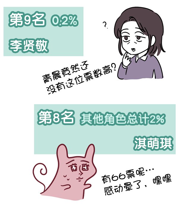 [特别篇3 ] 人气投票 & Q&A5